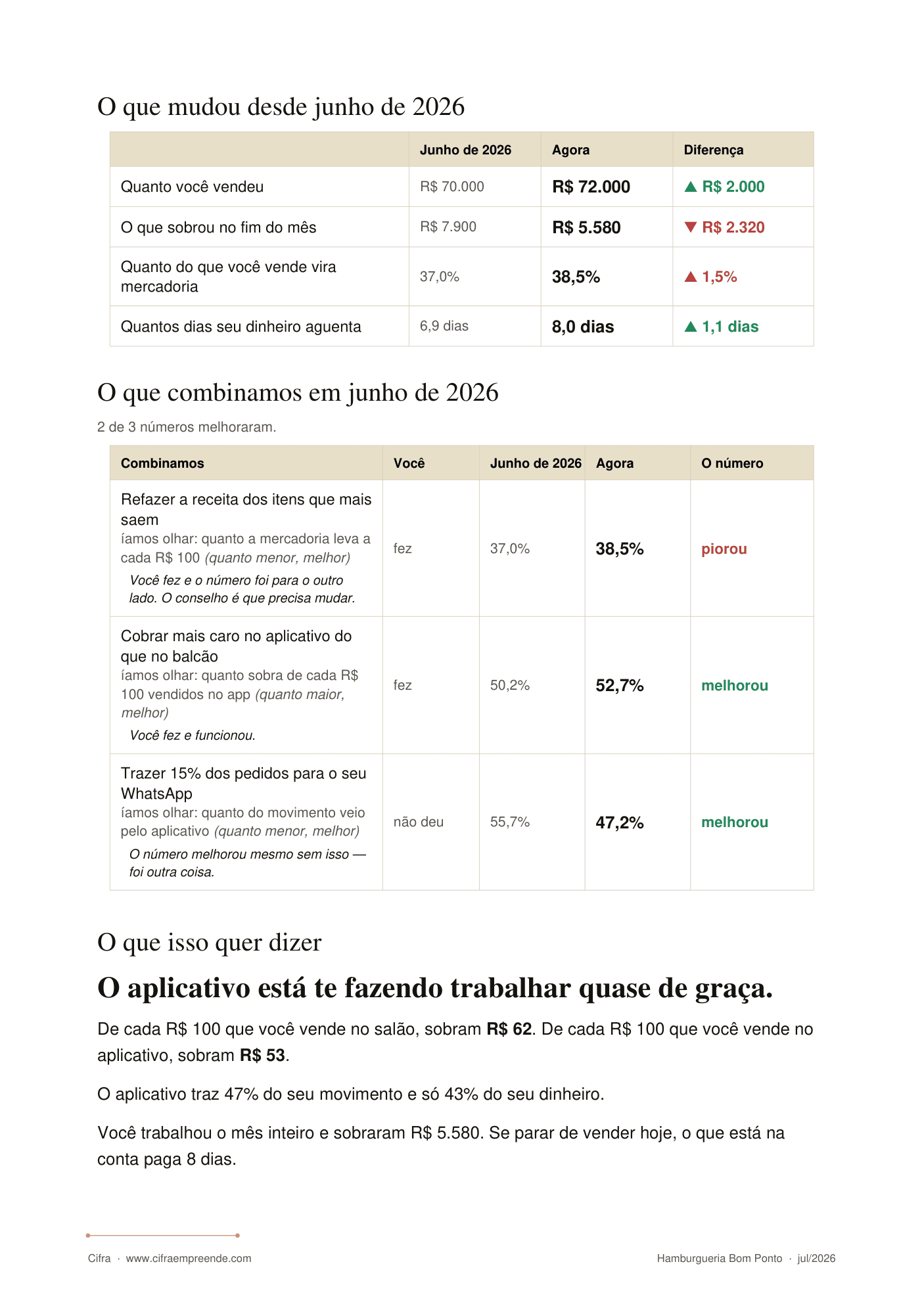 Página do diagnóstico com a cobrança do mês anterior: cada ação combinada, se o cliente conseguiu fazer, o número antes e agora, e se melhorou ou piorou