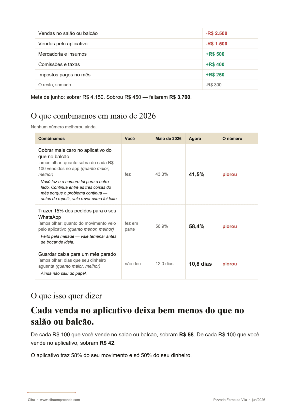 Página do diagnóstico com a cobrança do mês anterior: cada ação combinada, se o cliente conseguiu fazer, o número antes e agora, e se melhorou ou piorou